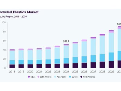 Recycled Plastic Pellet Market
